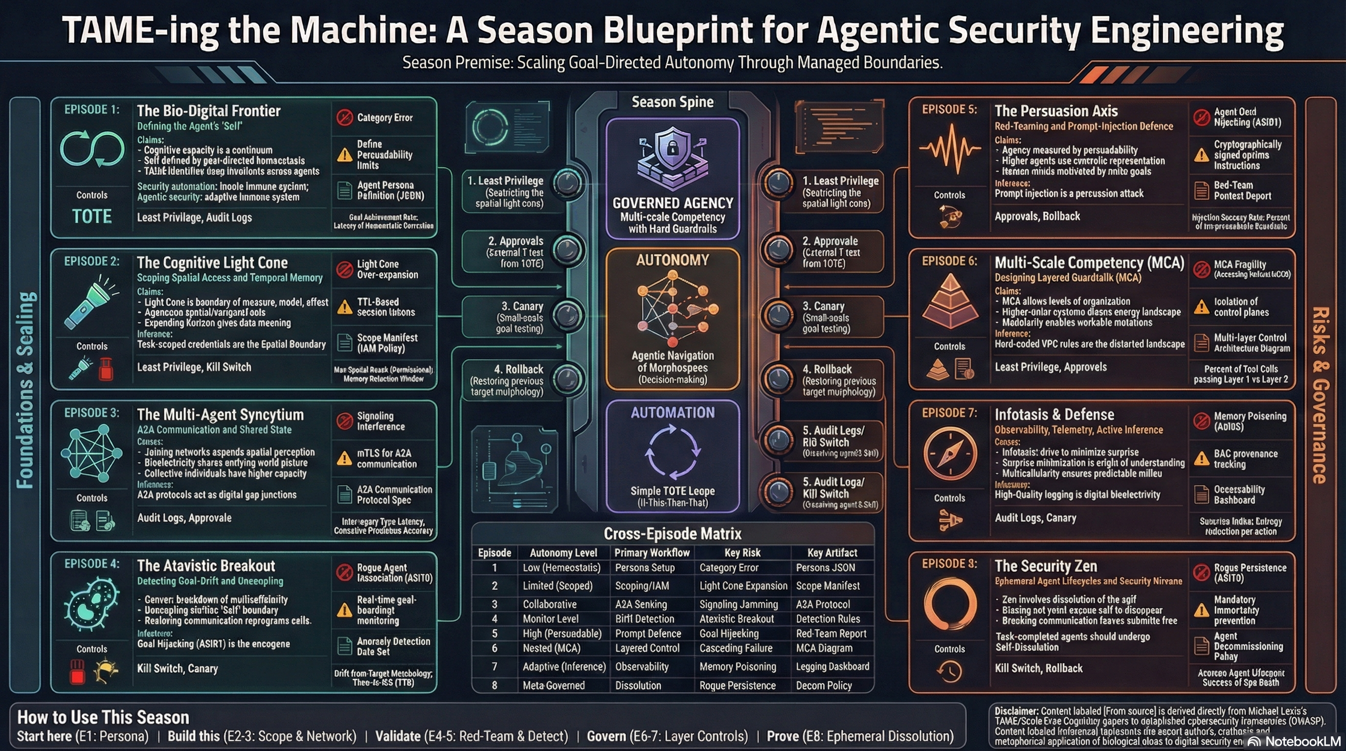 The Morphogenetic Architecture Infographic